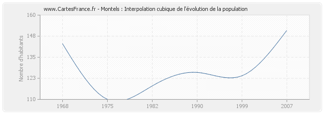 Montels : Interpolation cubique de l'évolution de la population