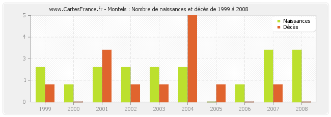 Montels : Nombre de naissances et décès de 1999 à 2008
