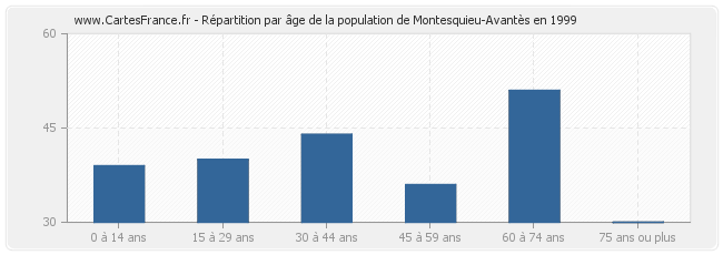 Répartition par âge de la population de Montesquieu-Avantès en 1999