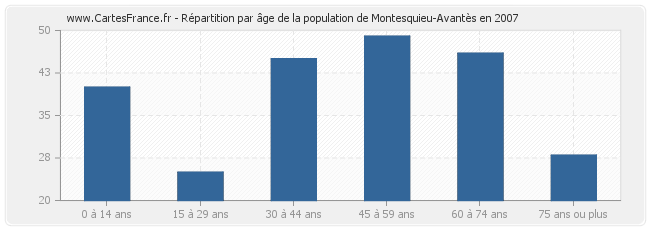Répartition par âge de la population de Montesquieu-Avantès en 2007