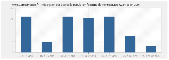 Répartition par âge de la population féminine de Montesquieu-Avantès en 2007