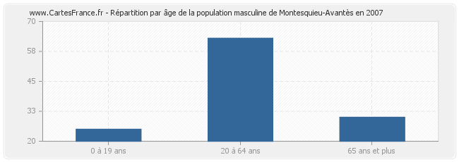 Répartition par âge de la population masculine de Montesquieu-Avantès en 2007