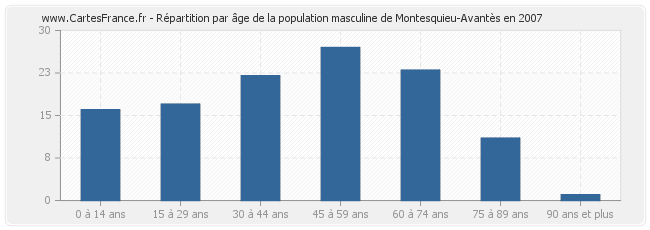 Répartition par âge de la population masculine de Montesquieu-Avantès en 2007