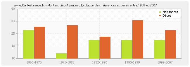 Montesquieu-Avantès : Evolution des naissances et décès entre 1968 et 2007