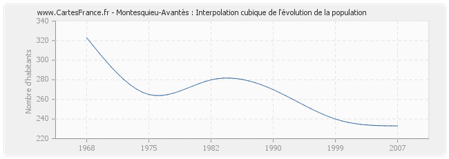Montesquieu-Avantès : Interpolation cubique de l'évolution de la population