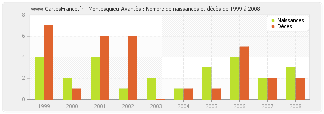 Montesquieu-Avantès : Nombre de naissances et décès de 1999 à 2008