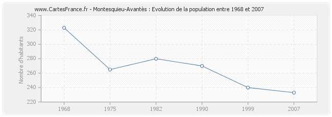 Population Montesquieu-Avantès