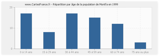 Répartition par âge de la population de Montfa en 1999