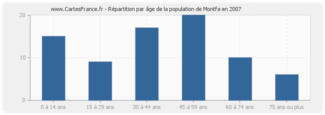 Répartition par âge de la population de Montfa en 2007