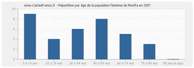 Répartition par âge de la population féminine de Montfa en 2007