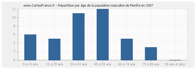 Répartition par âge de la population masculine de Montfa en 2007