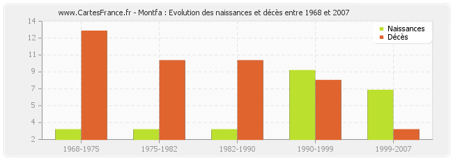 Montfa : Evolution des naissances et décès entre 1968 et 2007