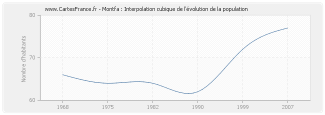 Montfa : Interpolation cubique de l'évolution de la population