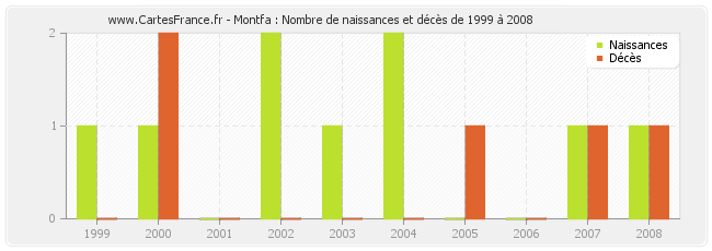 Montfa : Nombre de naissances et décès de 1999 à 2008
