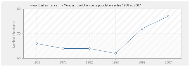 Population Montfa