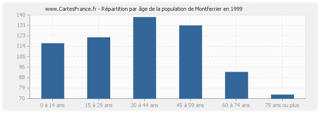 Répartition par âge de la population de Montferrier en 1999