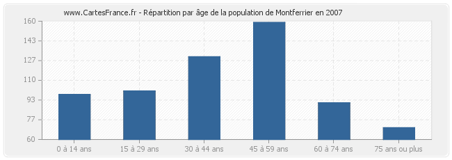 Répartition par âge de la population de Montferrier en 2007