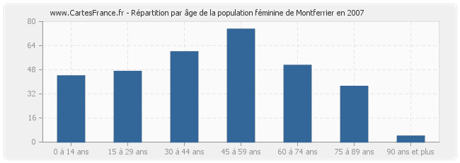 Répartition par âge de la population féminine de Montferrier en 2007