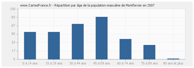 Répartition par âge de la population masculine de Montferrier en 2007