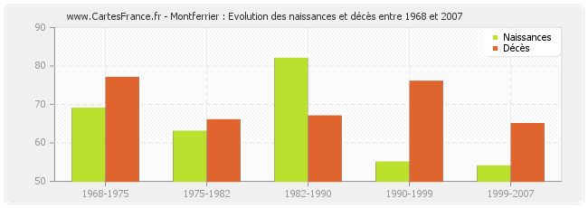 Montferrier : Evolution des naissances et décès entre 1968 et 2007