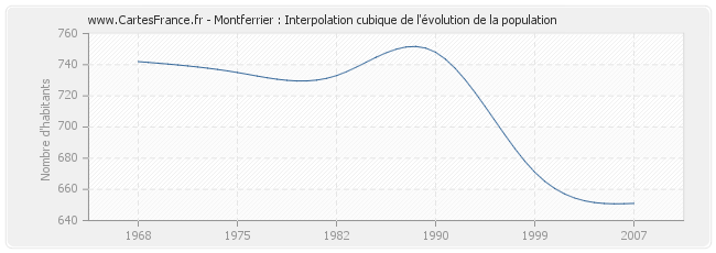 Montferrier : Interpolation cubique de l'évolution de la population