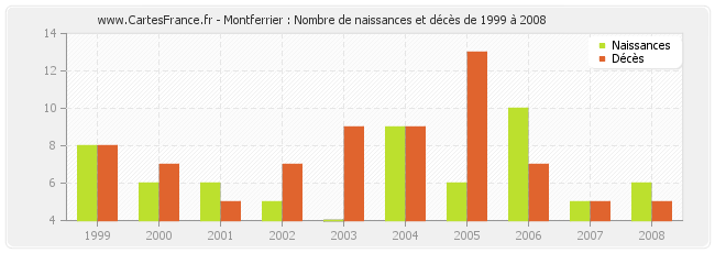 Montferrier : Nombre de naissances et décès de 1999 à 2008
