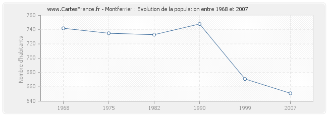 Population Montferrier