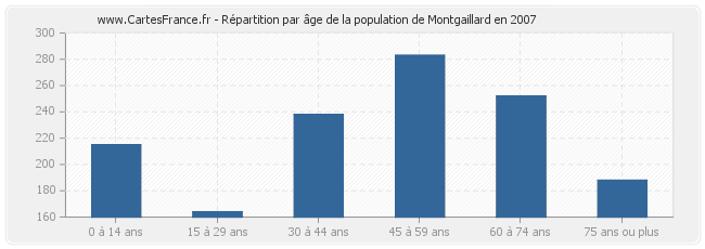 Répartition par âge de la population de Montgaillard en 2007