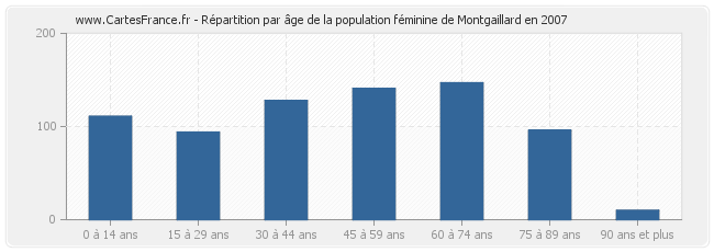 Répartition par âge de la population féminine de Montgaillard en 2007