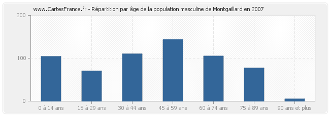 Répartition par âge de la population masculine de Montgaillard en 2007