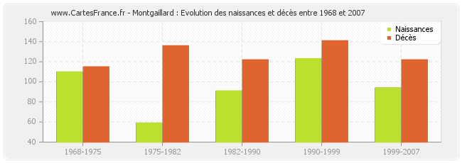 Montgaillard : Evolution des naissances et décès entre 1968 et 2007