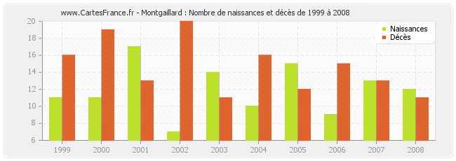 Montgaillard : Nombre de naissances et décès de 1999 à 2008