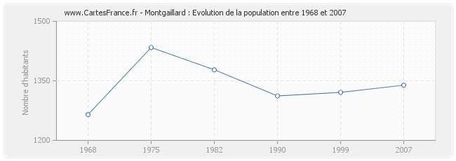 Population Montgaillard