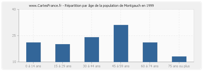 Répartition par âge de la population de Montgauch en 1999