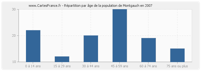 Répartition par âge de la population de Montgauch en 2007