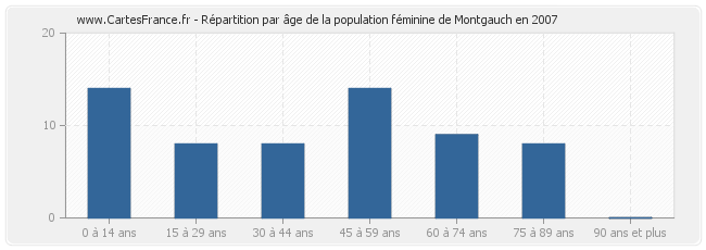 Répartition par âge de la population féminine de Montgauch en 2007