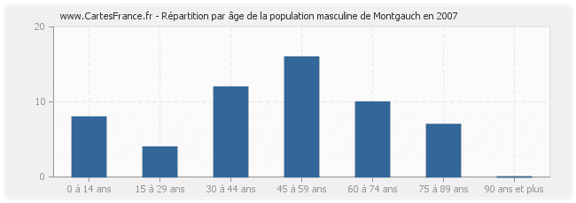 Répartition par âge de la population masculine de Montgauch en 2007