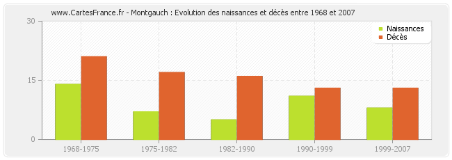Montgauch : Evolution des naissances et décès entre 1968 et 2007