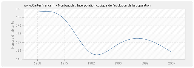 Montgauch : Interpolation cubique de l'évolution de la population