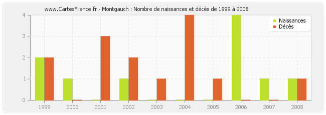 Montgauch : Nombre de naissances et décès de 1999 à 2008