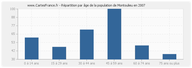 Répartition par âge de la population de Montoulieu en 2007