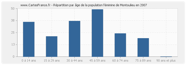 Répartition par âge de la population féminine de Montoulieu en 2007