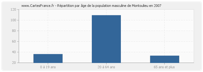 Répartition par âge de la population masculine de Montoulieu en 2007
