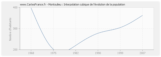 Montoulieu : Interpolation cubique de l'évolution de la population