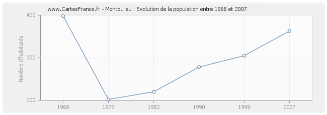 Population Montoulieu