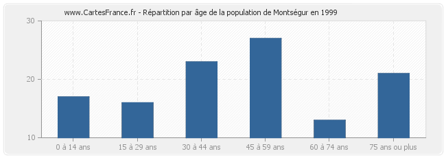 Répartition par âge de la population de Montségur en 1999
