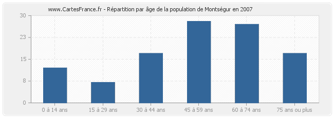 Répartition par âge de la population de Montségur en 2007