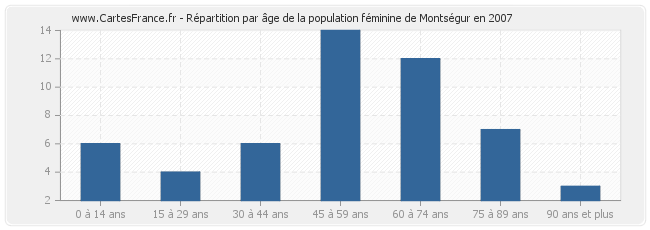Répartition par âge de la population féminine de Montségur en 2007