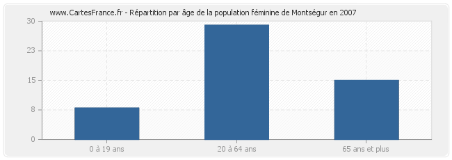 Répartition par âge de la population féminine de Montségur en 2007