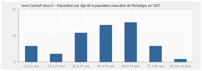 Répartition par âge de la population masculine de Montségur en 2007
